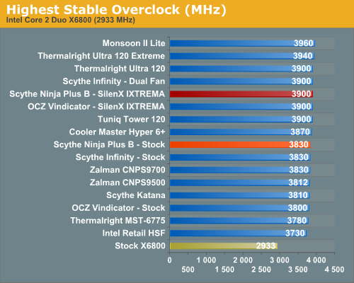 Highest Stable Overclock (MHz)